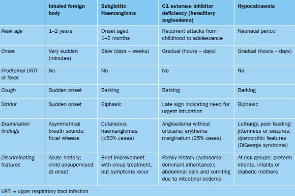 Assessment And Management Of Viral Croup In Children Prescriberprescriber