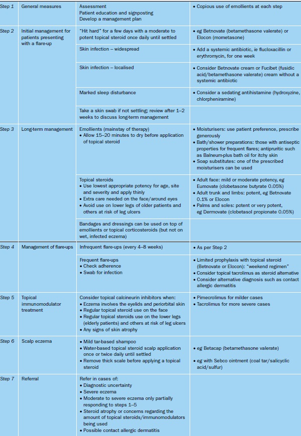 Steroid Cream Potency Chart