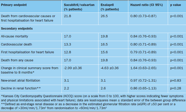 Sacubitril/valsartan for chronic heart failure its future potential ...