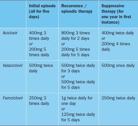 Management Of Genital Herpes A Guide For Gps Prescriberprescriber