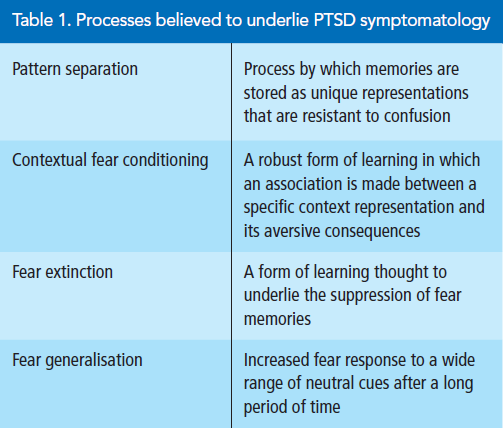 Ptsd Symptoms Chart